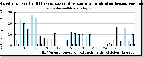 vitamin a in chicken breast vitamin a, rae per 100g